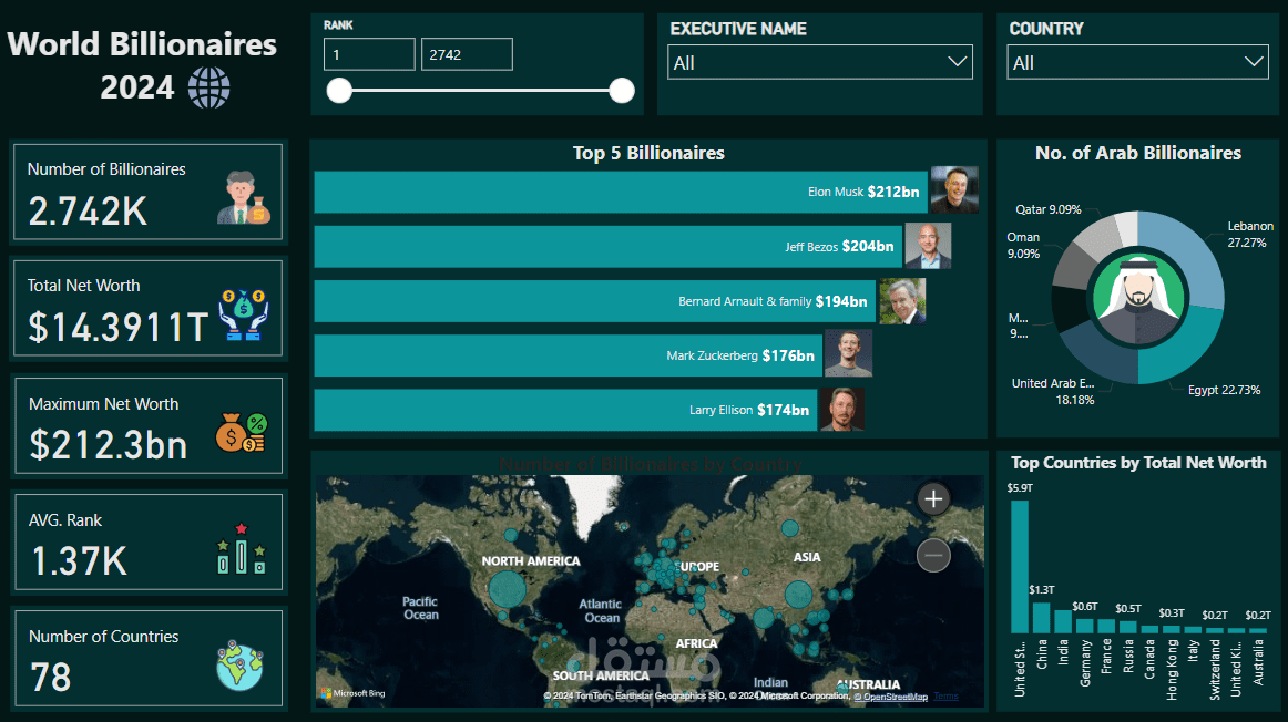 Dashboard for the world's billionaires using Power BI