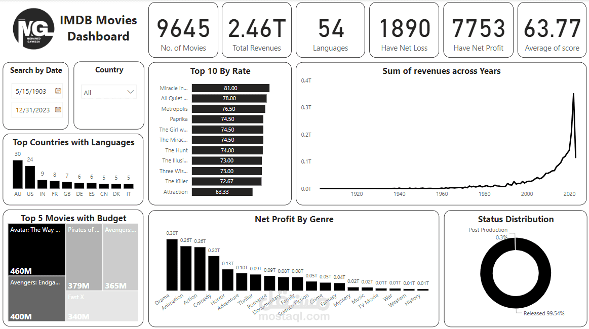 Dashboard For IMDB Movies using Power BI