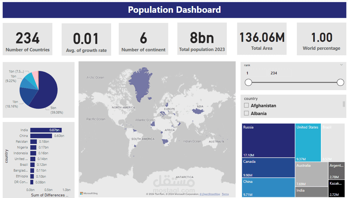 Dashboard for World Population using Power BI