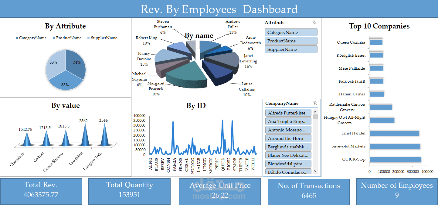 Dashboard for revenues by Excel