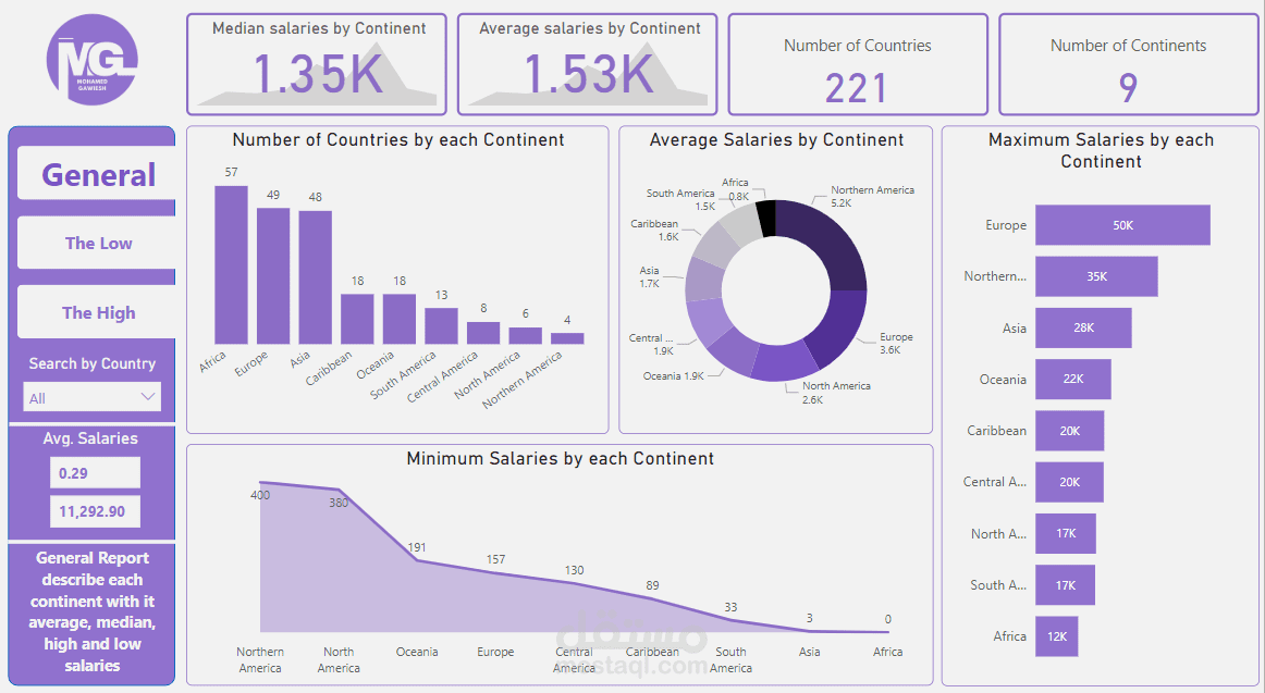 Dashboard for countries salaries using Power BI