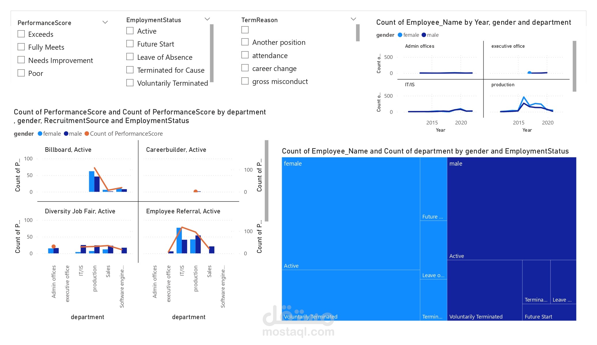 تحليل أداء الموظفين وتباين البيانات باستخدام Power BI Employee Performance