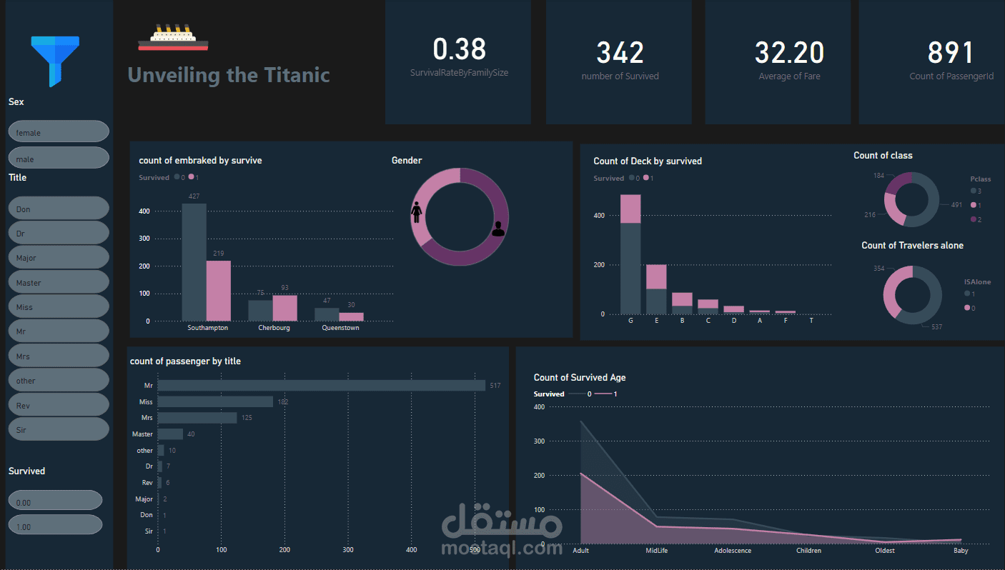 تحليل بيانات الركاب ومعدلات النجاة