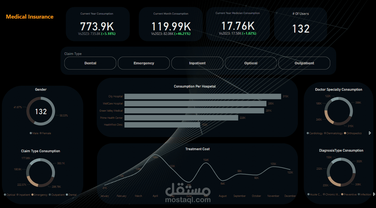 Medical Insurance Dashboard