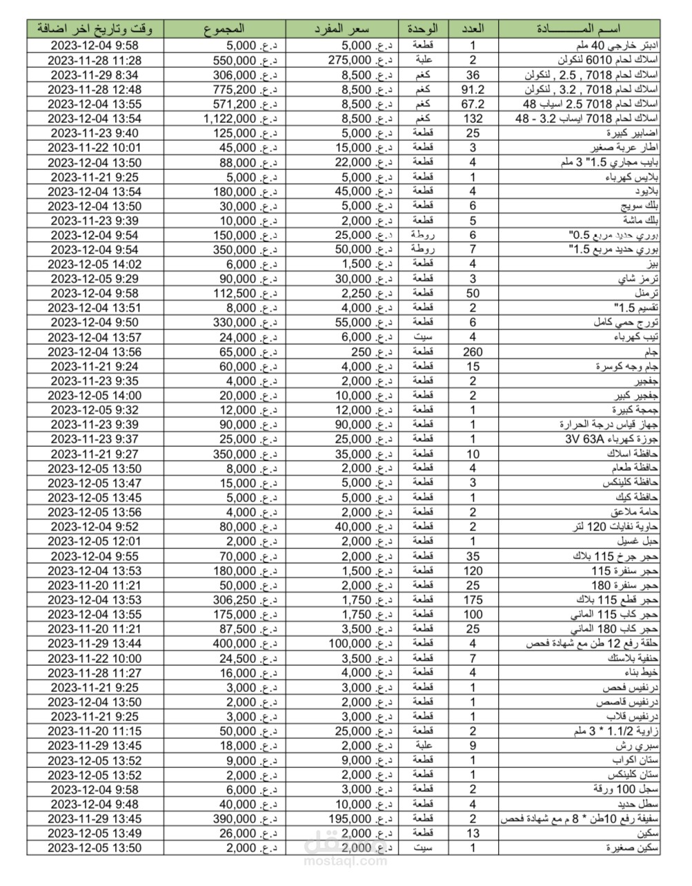 جدول ادخال بيانات مواد