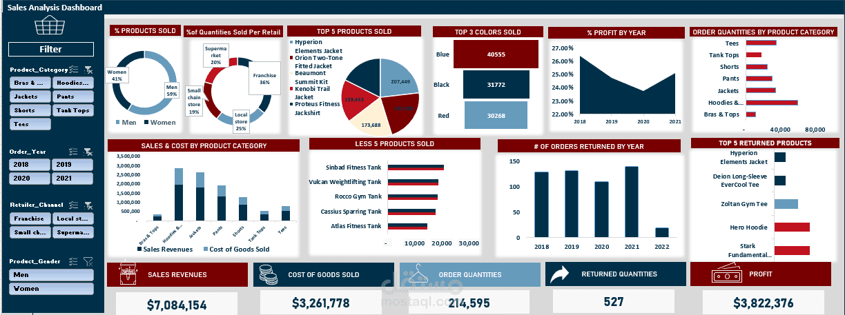 Sales Analysis DashBoard