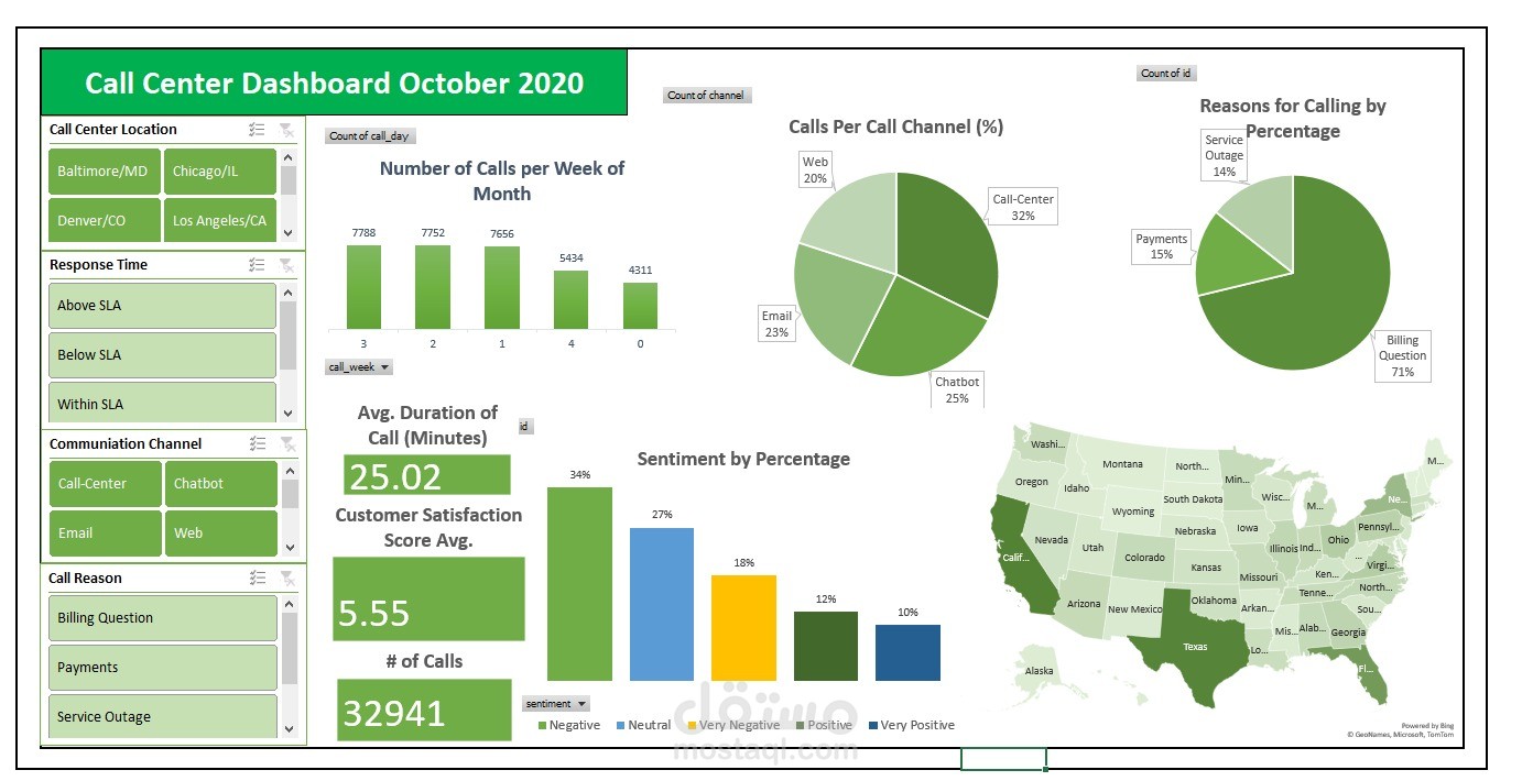 Call Center DashBoard