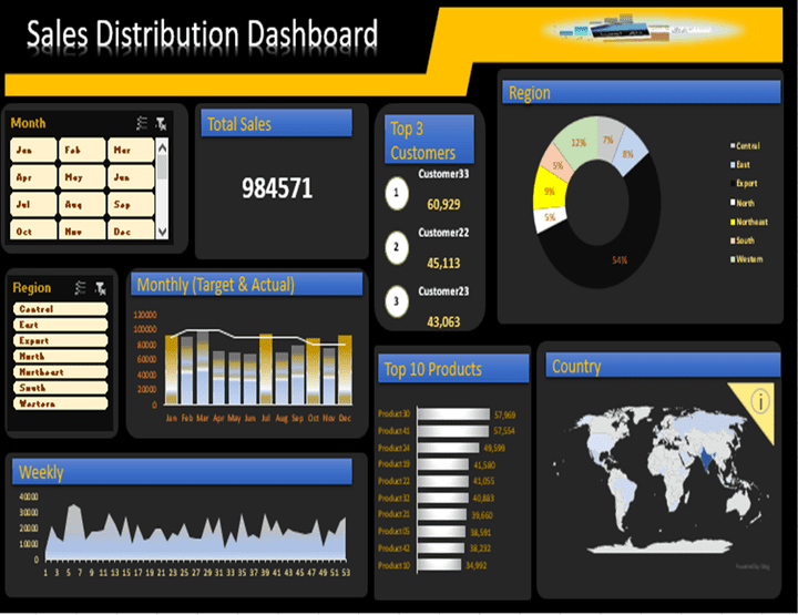 Sales distribution dashboard