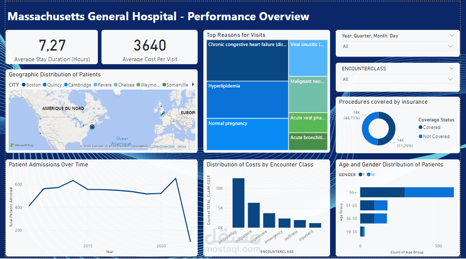 Massachusetts General Hospital - Performance Overview