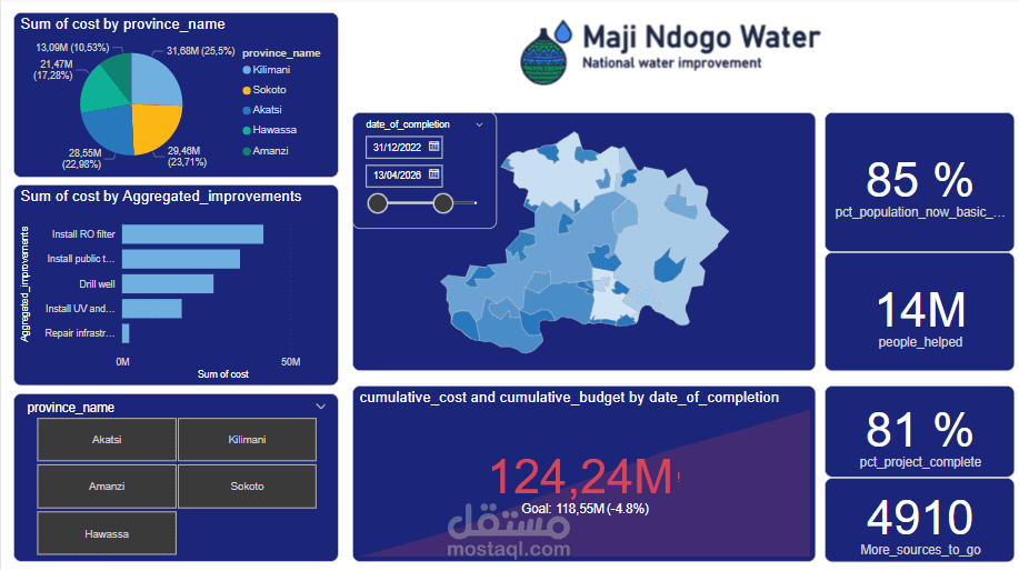 Transforming Maji Ndogo: Data Visualization of Gender Disparities and Water Issues