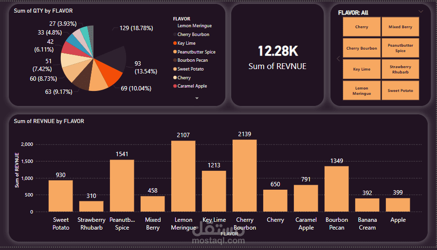 تحليل مبيعات النكهات باستخدام Power BI