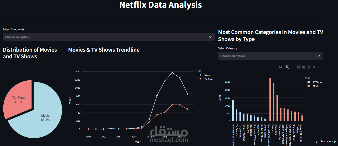 Data Analysis Project - لوحة تحكم تفاعلية لتحليل بيانات Netflix باستخدام  Streamlit