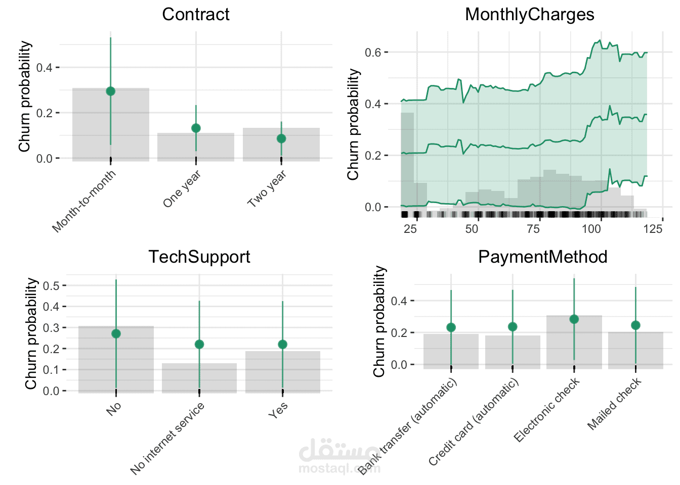 Customer Churn Prediction