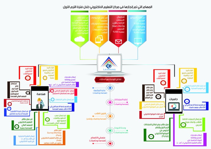 تقرير عمل بالأانفوجراف