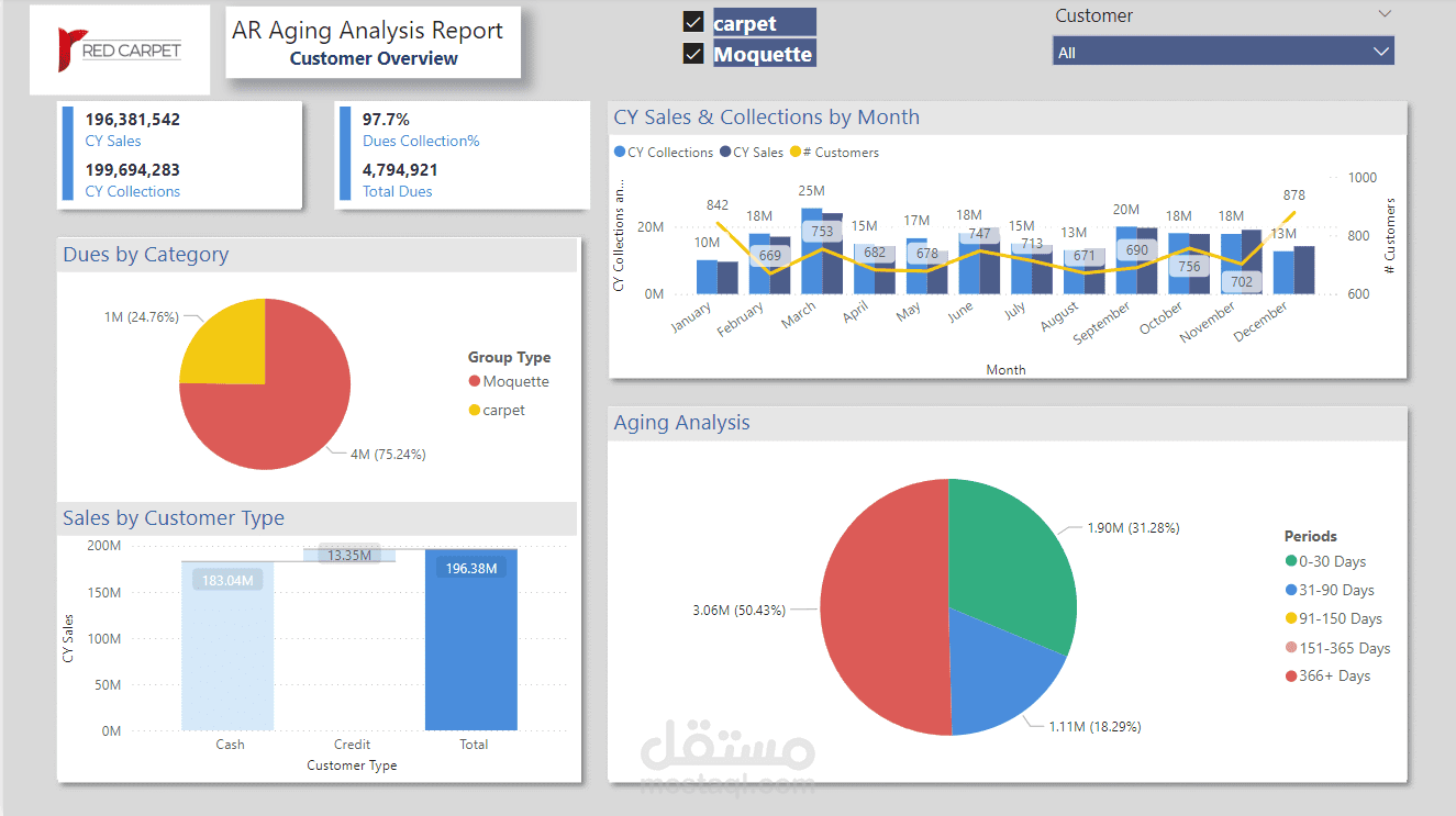 تقرير تحليل أعمار الذمم المالية (AR Aging Analysis)