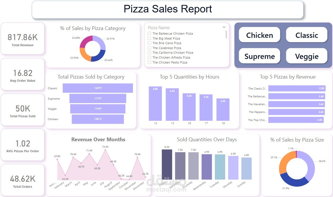 Pizza Sales