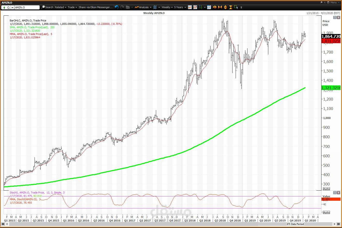 Amazon Stock Price Analysis