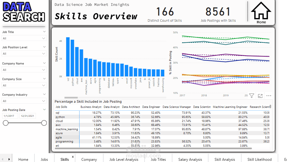 Analyzing job market data | مستقل