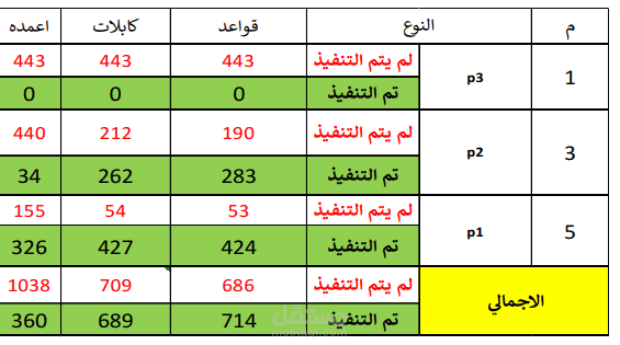 حصر ل كيات اعمده وتصنيفهم حسب النوع