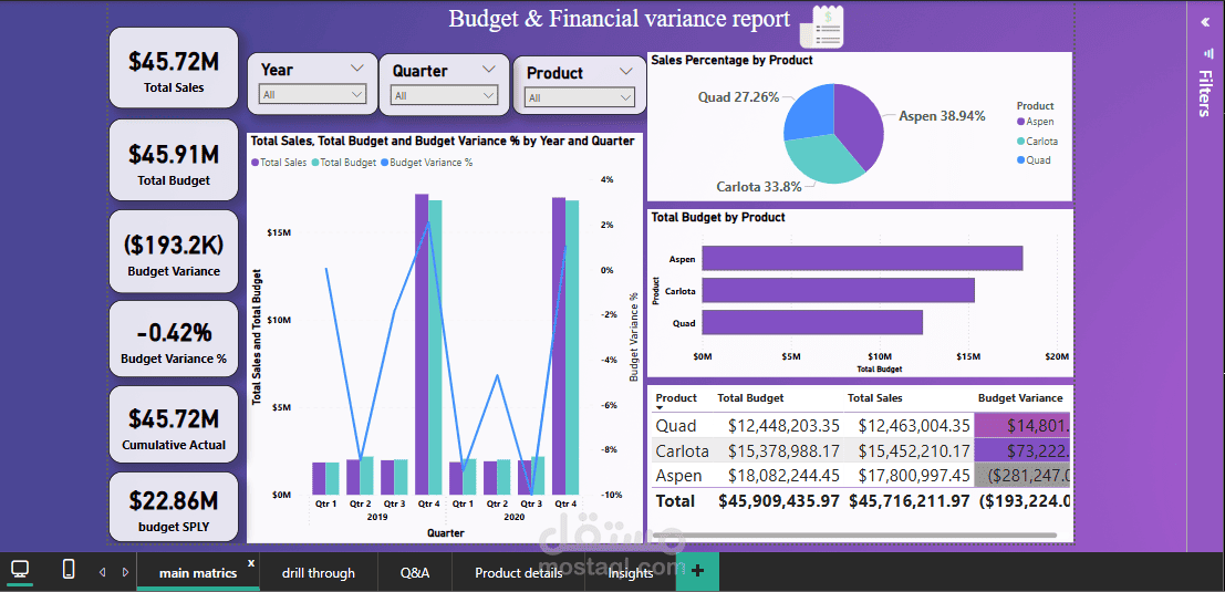 Budget & actual variance report | مستقل