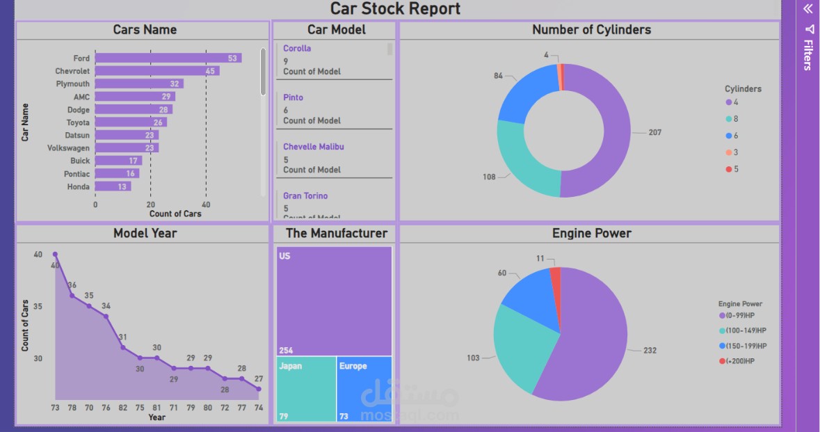 Car Stock Analysis Dashboard