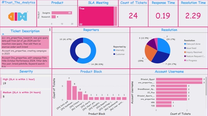 Weekly Operations and SLA Performance Dashboard