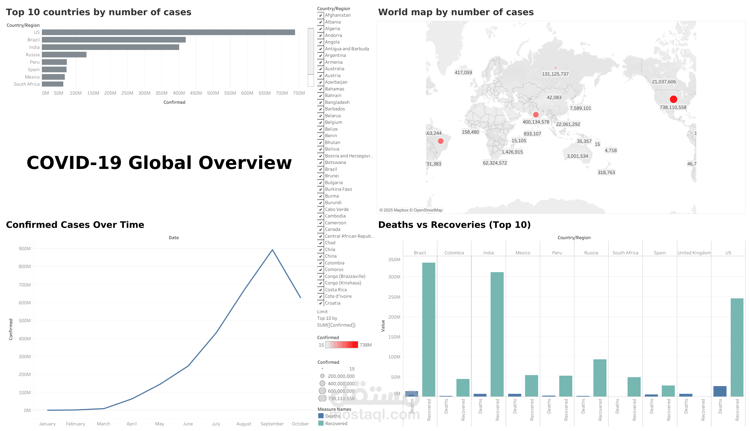 COVID-19 Global Overview