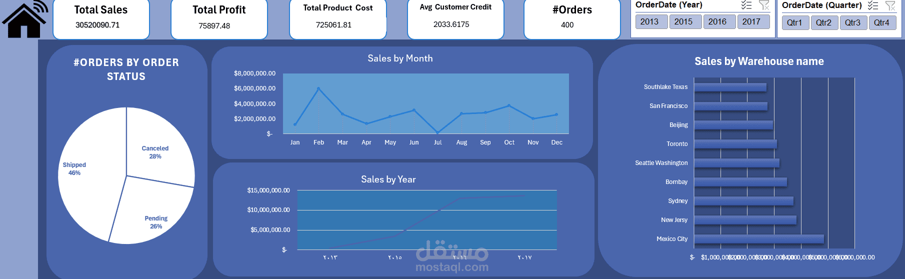 Sales Performance Dashboard