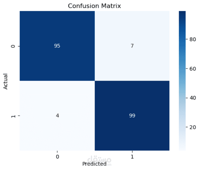 Predicting Heart Disease Using Machine Learning