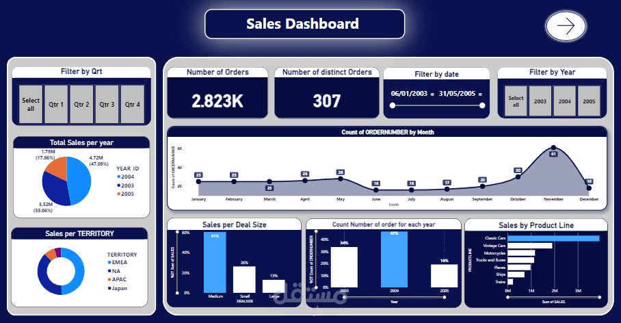 لوحة تحكم المبيعات باستخدام Power BI