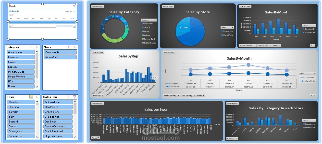 لوحة تحكم المبيعات لشركة إلكترونيات باستخدام الاكسيل(Excel Dashboard )