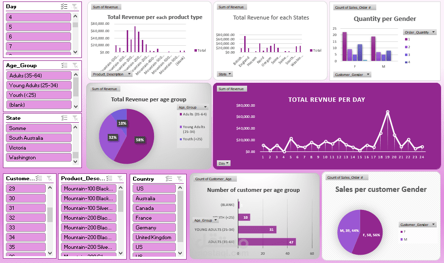 لوحة تحكم مبيعات الدراجات باستخدام  (Bike Sales dashboard )Excel