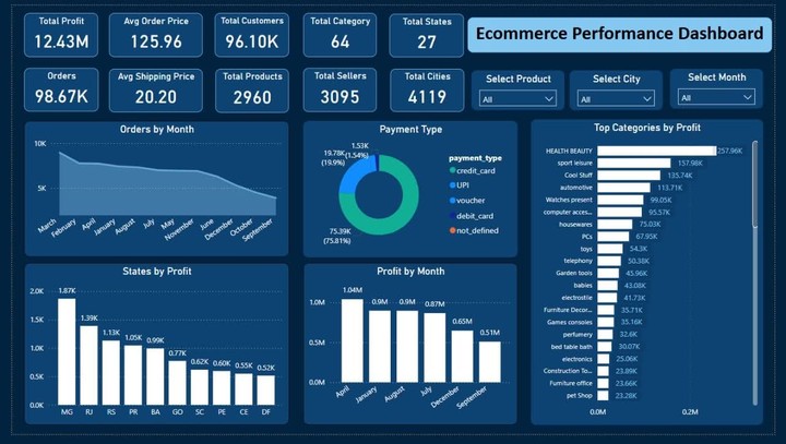 تحليل البيانات و انشاء Dashboard باستخدام PowerBI.