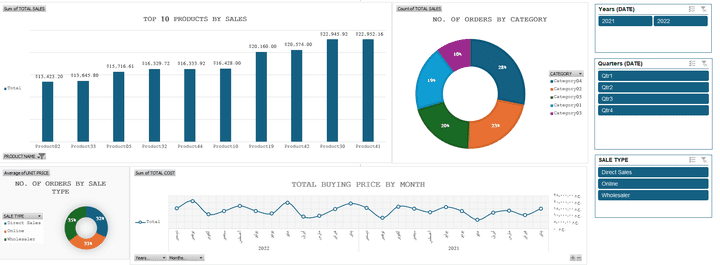 لوحة تحكم تفاعلية )Dynamic Dashboard( تصف معدلات آداء مبيعات افتراضية