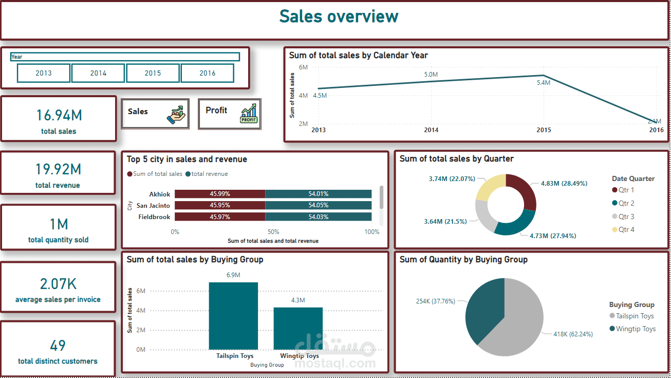 Sales and Profit dashboard