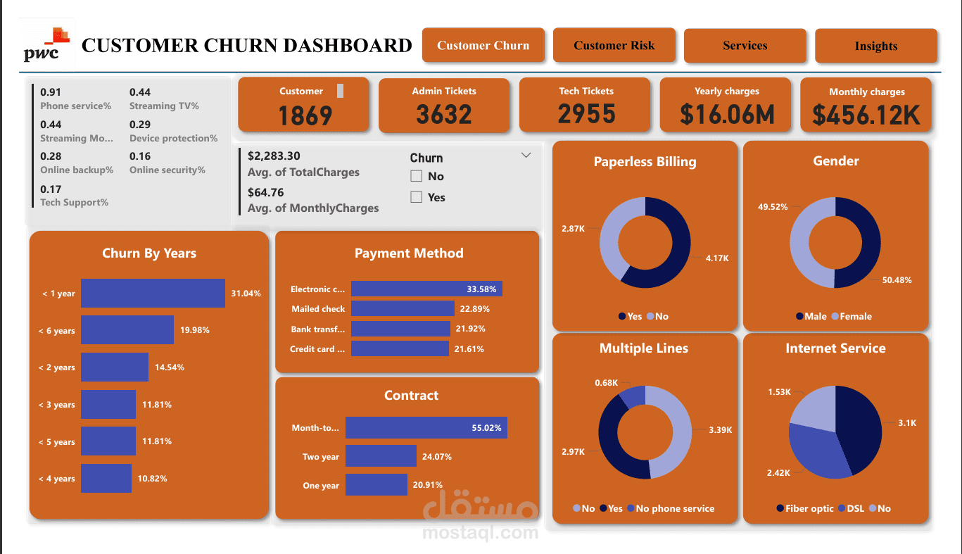 Customer churn Dashboard