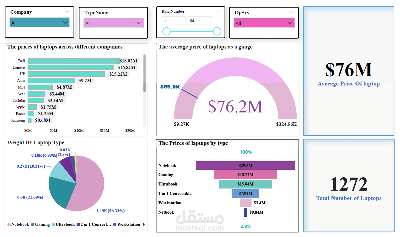 Bike & Electronics Sales DashBoard