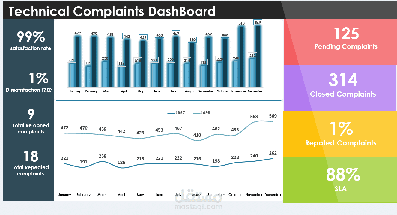 لوحة معلومات تفاعلية لتحليل شكاوى العملاء باستخدام Power BI أو Excel