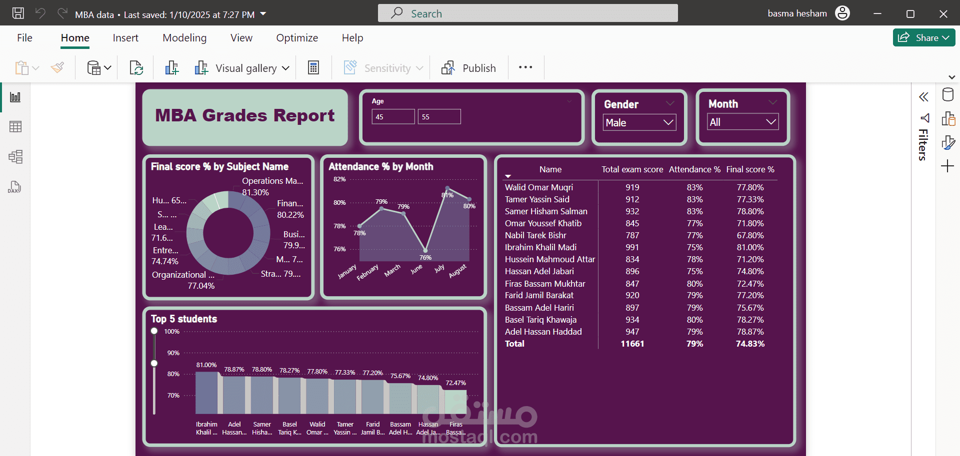 تقرير تفاعلي لتحليل درجات طلاب MBA باستخدام Power BI