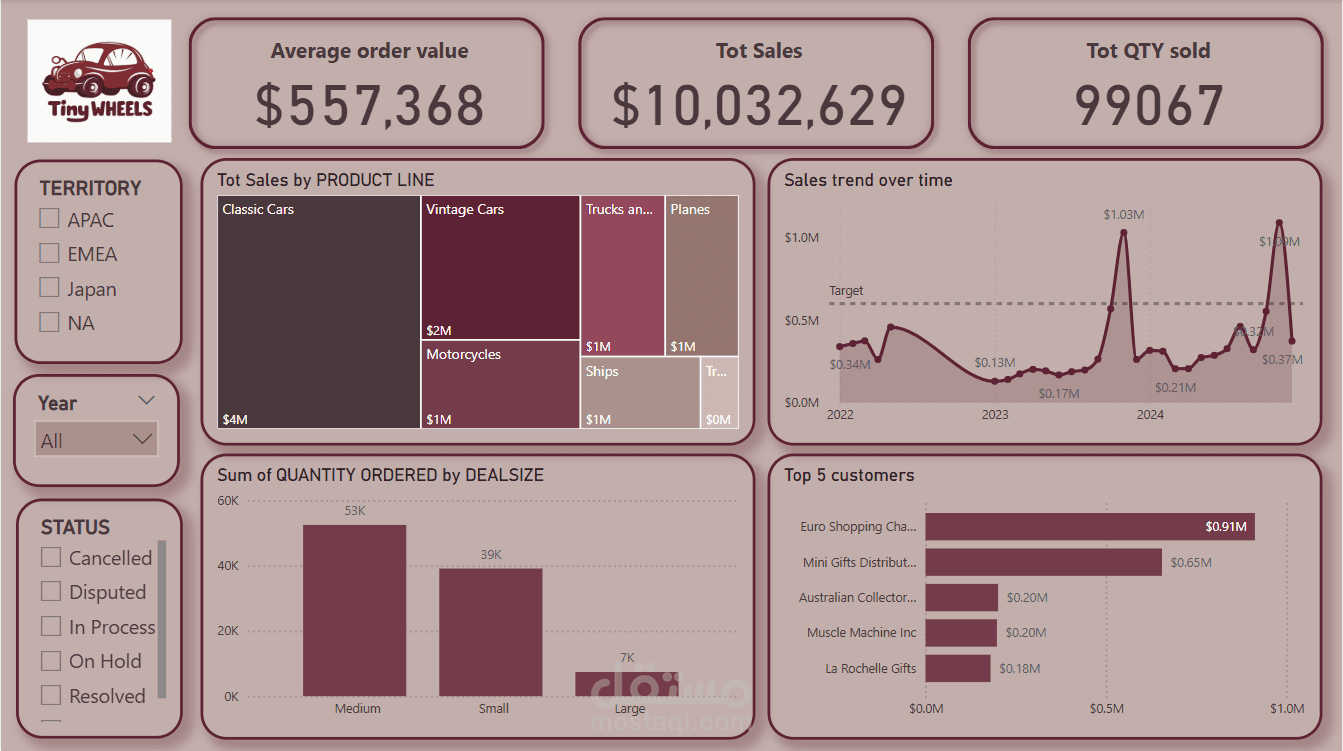 لوحة تحليل مبيعات تفاعلية باستخدام Power BI – مشروع Tiny Wheels