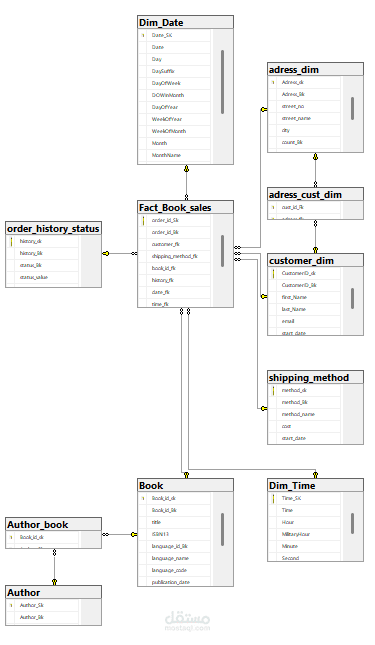 Data Warehousing (DWH)