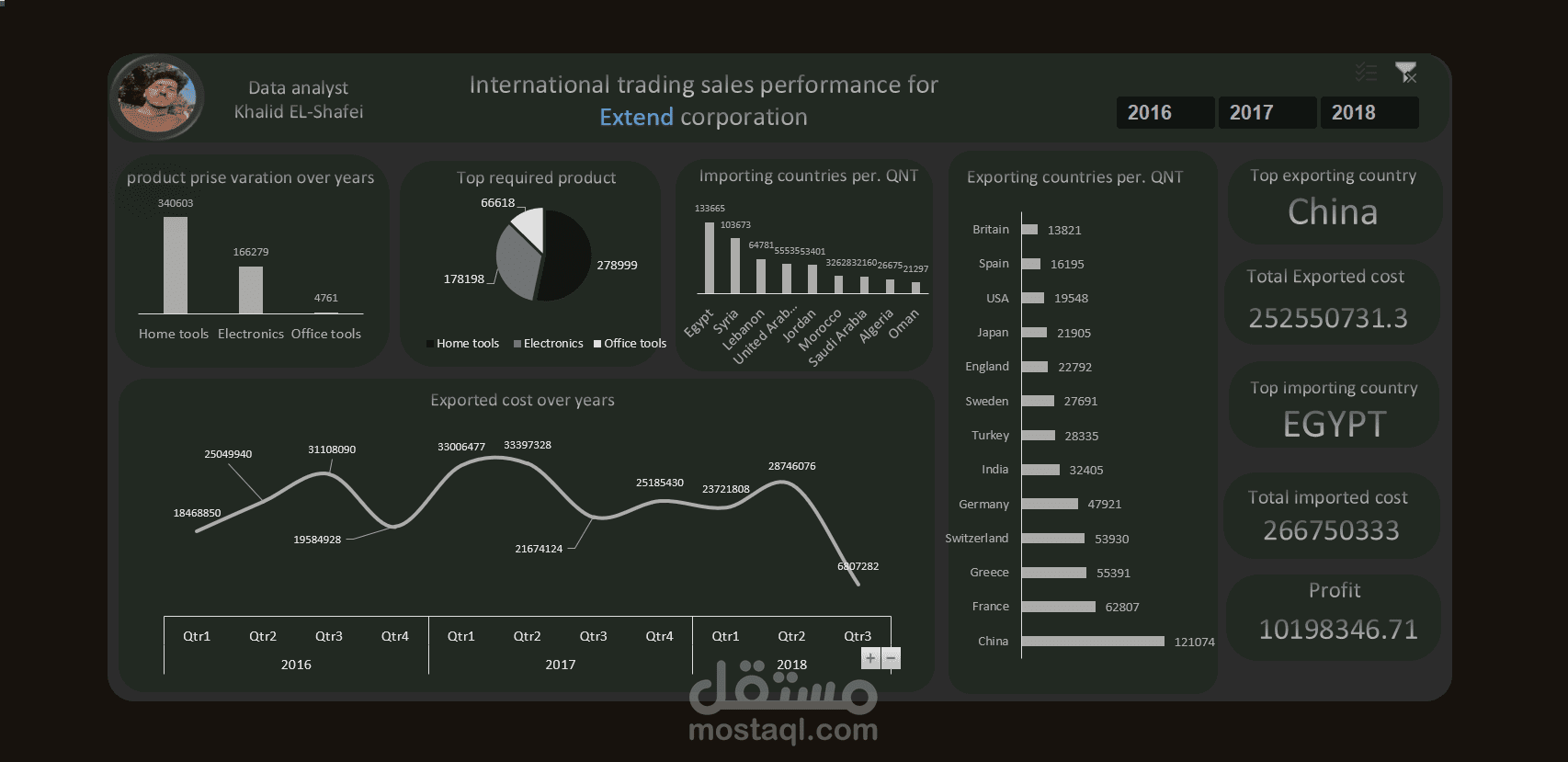 عرض أداء المبيعات والأرباح لشركة الاستيراد والتصدير.