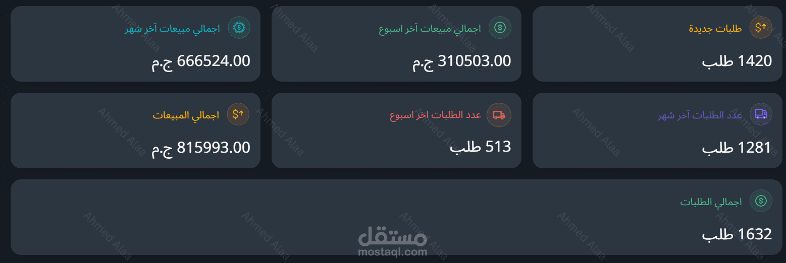 مبيعات بأكثر من 600 ألف جنيه و ROAS أعلى من 10