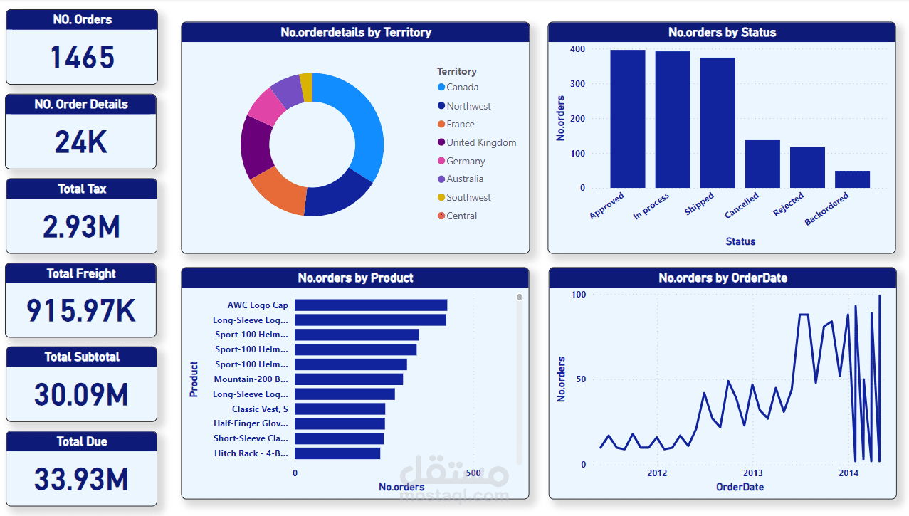 لوحة معلومات تحليل بيانات الطلبات باستخدام Power BI