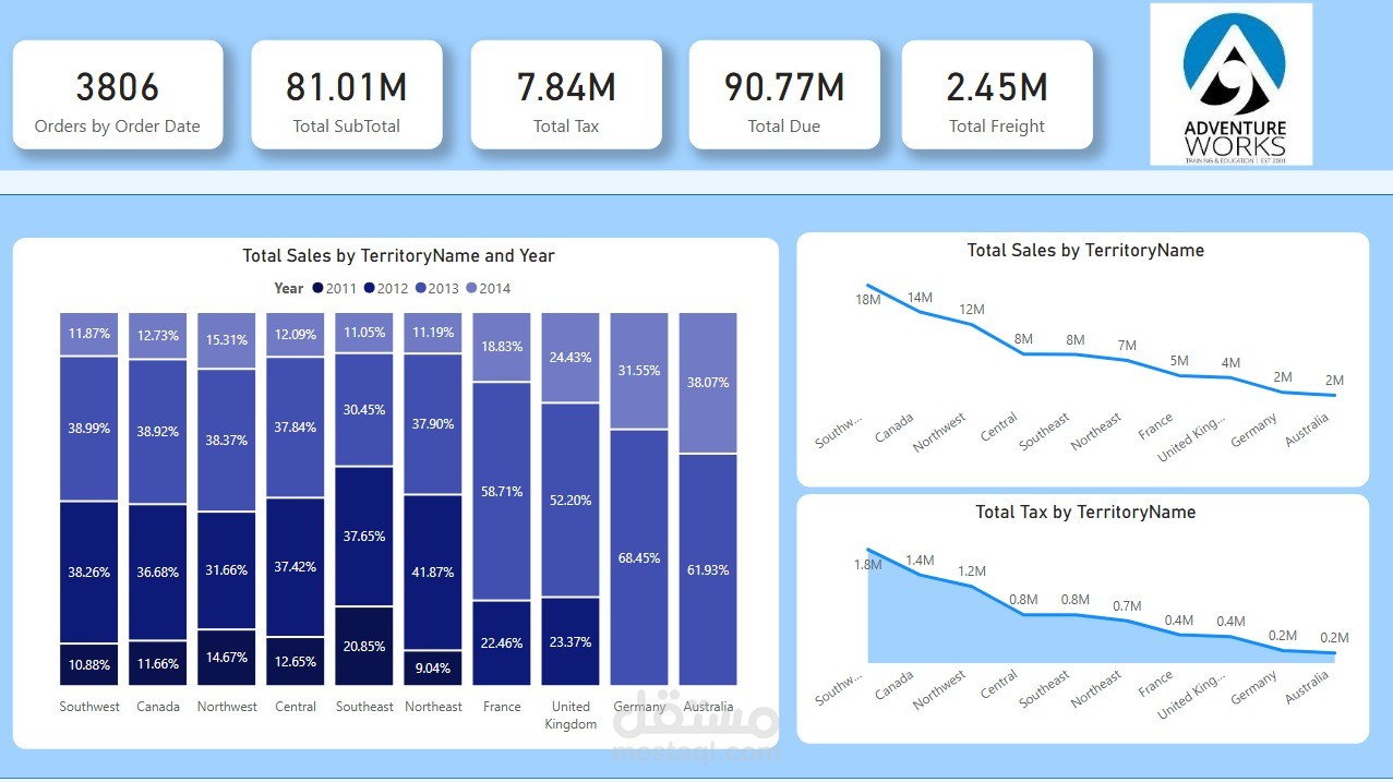 تحليل مبيعات Adventure Work باستخدام Power BI