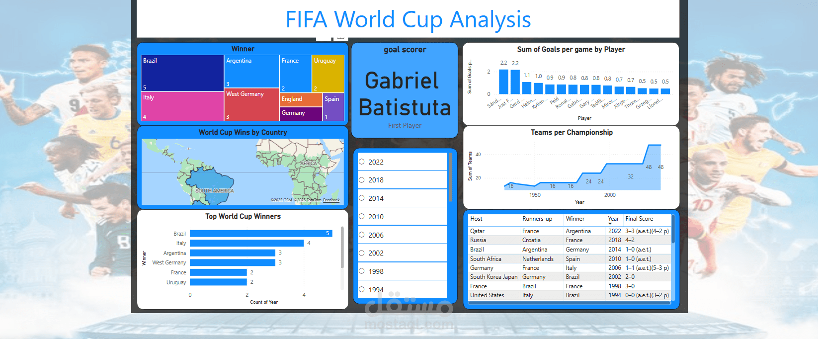 تحليل بيانات كأس العالم باستخدام Power BI