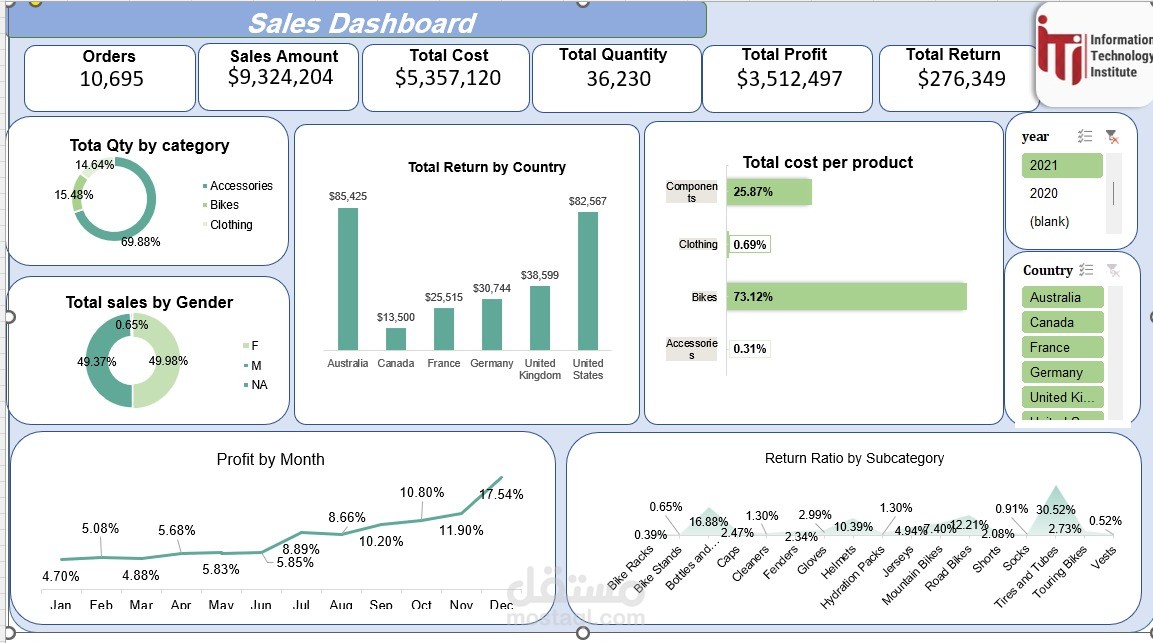 تحليل بيانات المبيعات – Excel & SQL Dashboard