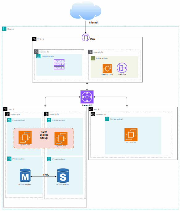 مشروع بنية تحتية عالية التوافر على AWS باستخدام Terraform: تكامل VPC، Transit Gateway، ونظام Auto Scaling لضمان الاستقرار وقابلية التوسع
