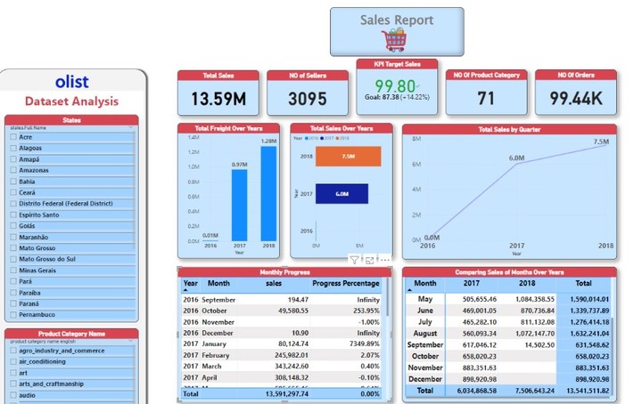 Olist E-Commerce Performance Analysis