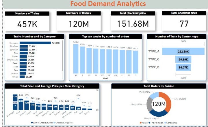 Food demang analytics